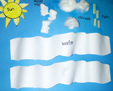 Educating CHildren|Preschool|Art|Water|Water Cycle